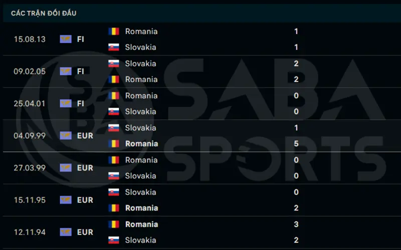 Lịch sử chạm trán giữa Slovakia vs Romania