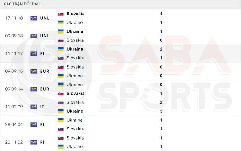 Lịch sử chạm trán giữa Slovakia và Ukraine