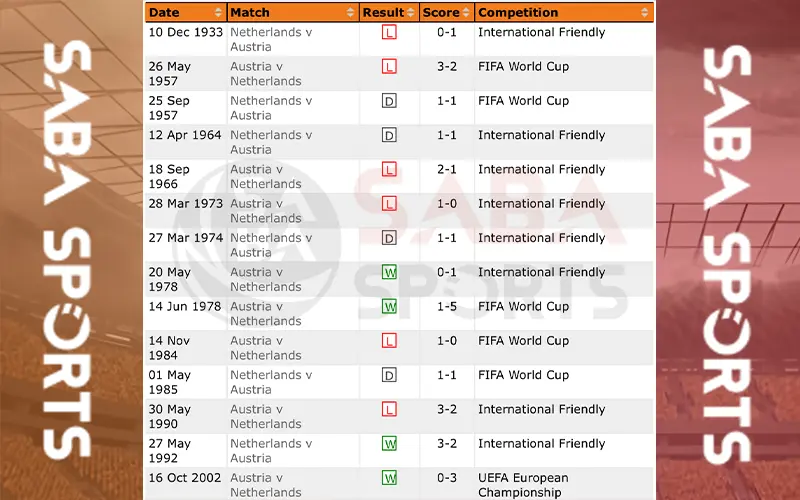 Kết quả đối đầu trong lịch sử giữa Hà Lan vs Áo