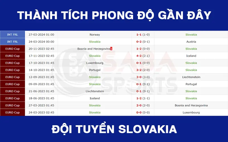 Thống kê kết quả thi đấu những trận gần nhất của Slovakia