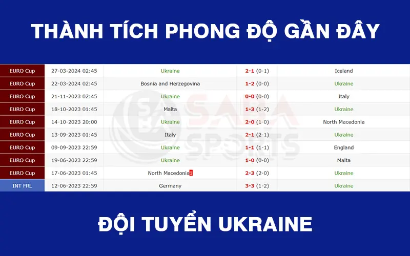 Ukraine cùng những trận đấu gần nhất thể hiện phong độ ấn tượng