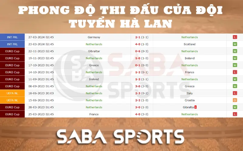 Thống kê kết quả 12 trận gần nhất của tuyển Hà Lan