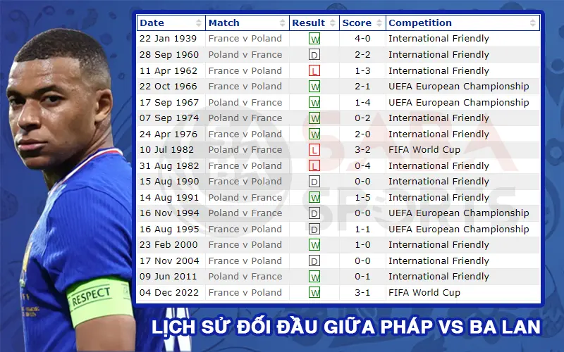 Soi kèo Pháp vs Ba Lan Euro 2024 - Thống kê đối đầu trong lịch sử