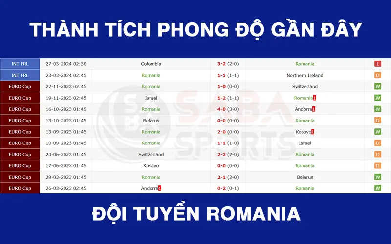 Sức mạnh áp đảo của đội tuyển Romania theo thống kê các trận đấu gần nhất