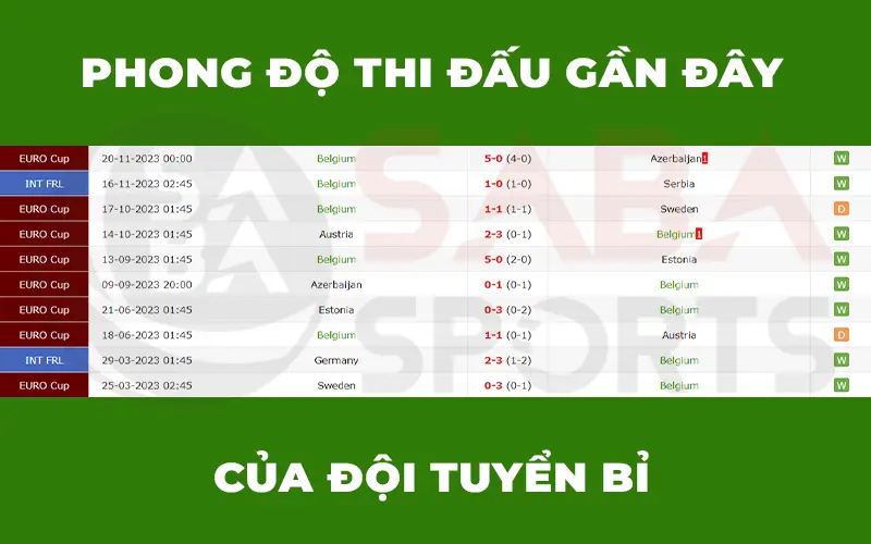 Thống kê kết quả thi đấu 10 trận gần nhất của đội tuyển Bỉ