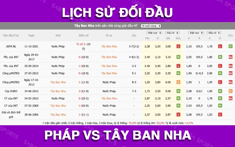 Lịch sử đối đầu của Pháp vs Tây Ban Nha