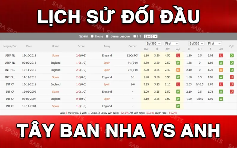 Lịch sử đối đầu Tây Ban Nha vs Anh