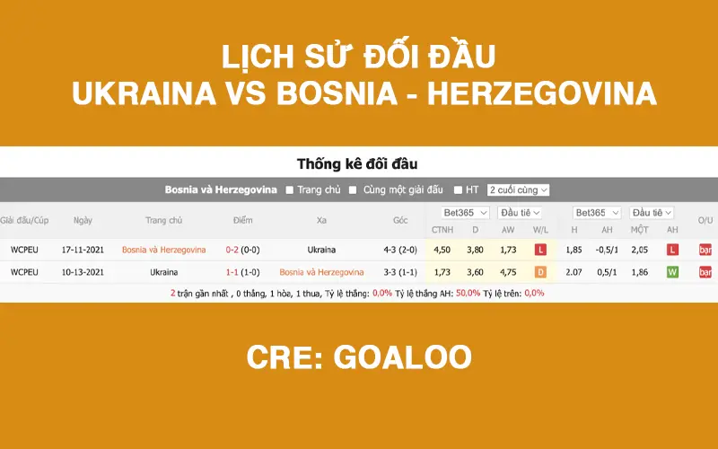 Lịch sử đối đầu của Ukraina vs Bosnia - Herzegovina