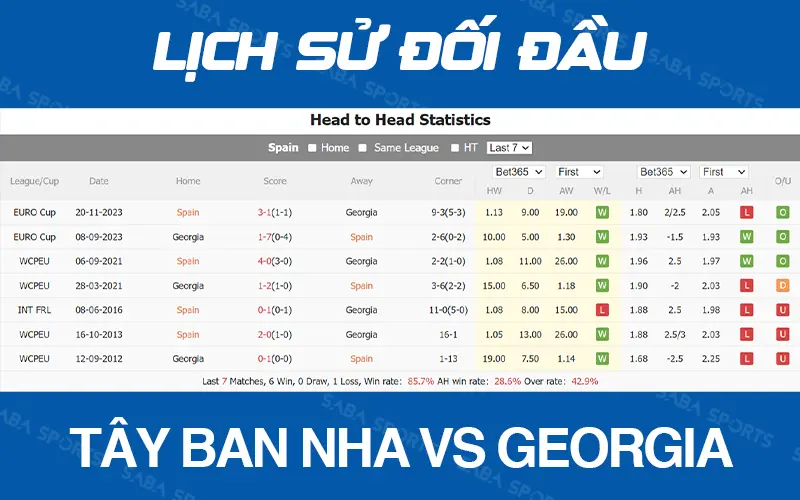 Bảng lịch sử đối đầu Tây Ban Nha vs Georgia