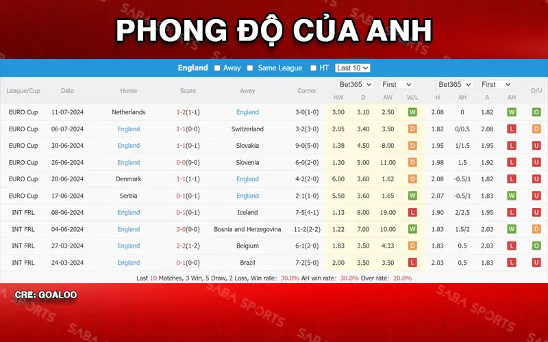 Thống kê kết quả thi đấu trong 10 trận gần đây nhất của Anh