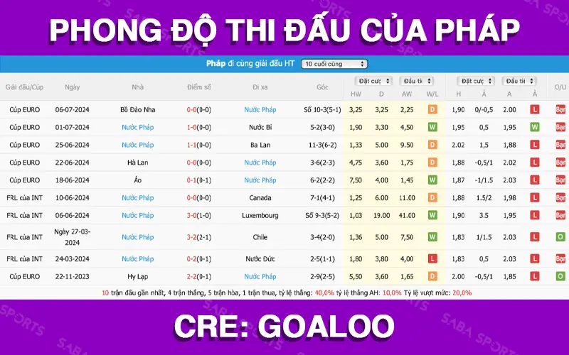 Phong độ thi đấu của Pháp