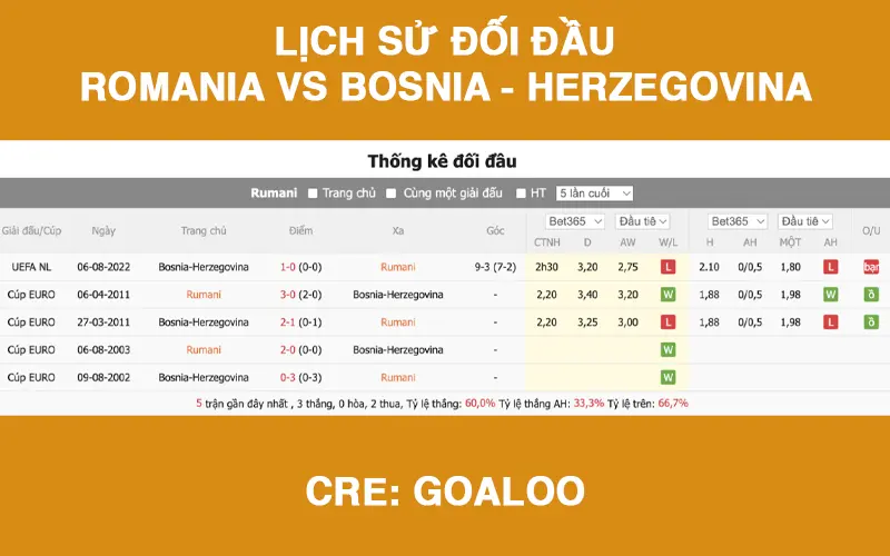 Soi kèo Romania vs Bosnia - Herzegovina